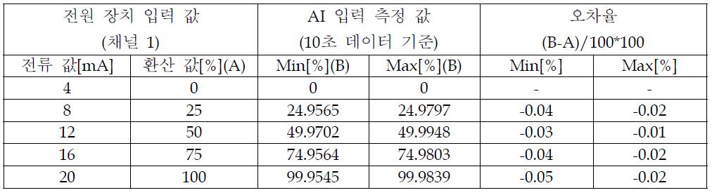 AI 보드의 신호 입력에 대한 측정 값 확인 예