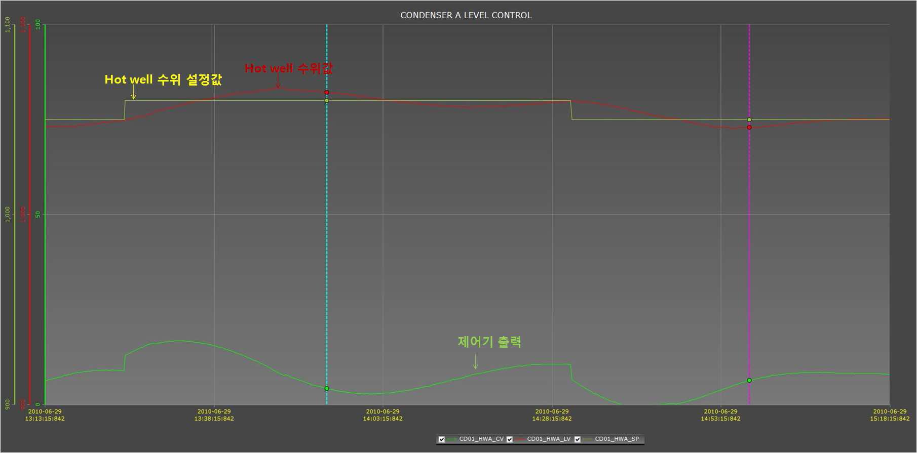 제어 시스템에서 구현한 제어 로직에 의한 Hotwell A 수위 제어 트렌드