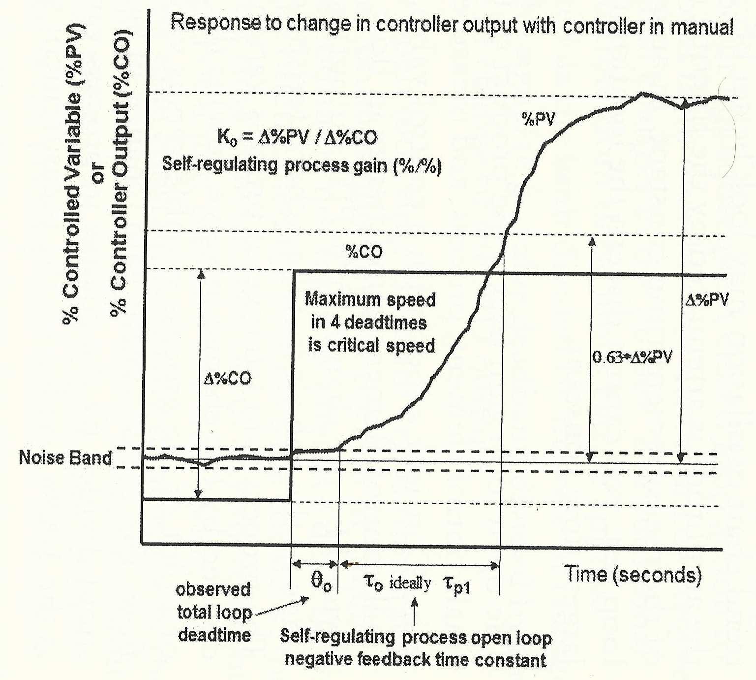 Process Step Response