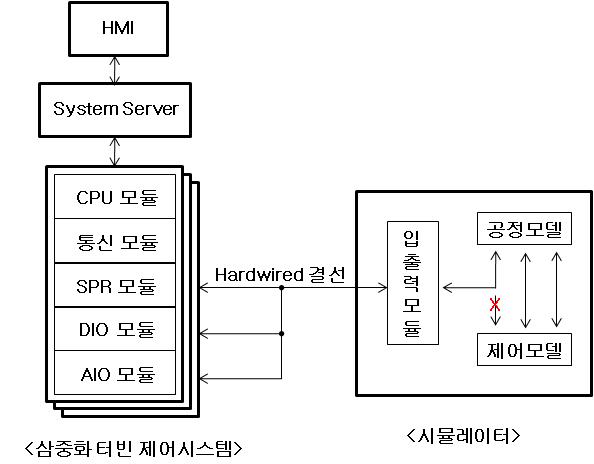 단위 기능시험을 위한 시스템 구성도