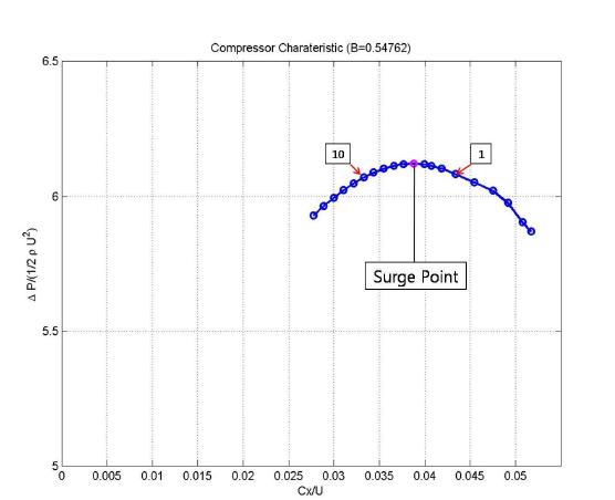 Compressor Characteristic Curve