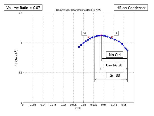 Compressor Characteristic Curve