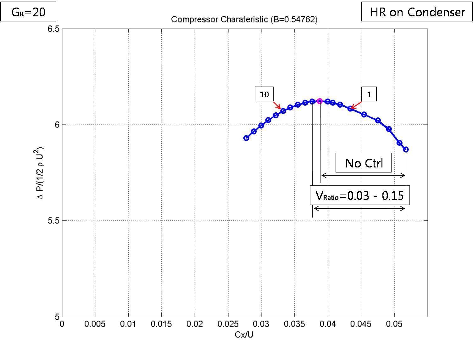 Compressor Characteristic Curve