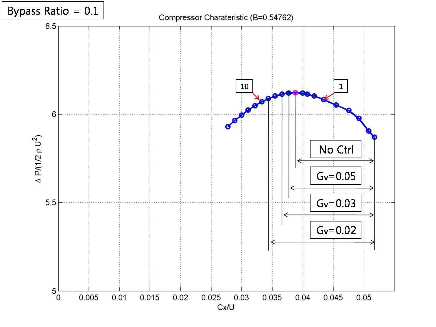 Compressor Characteristic Curve