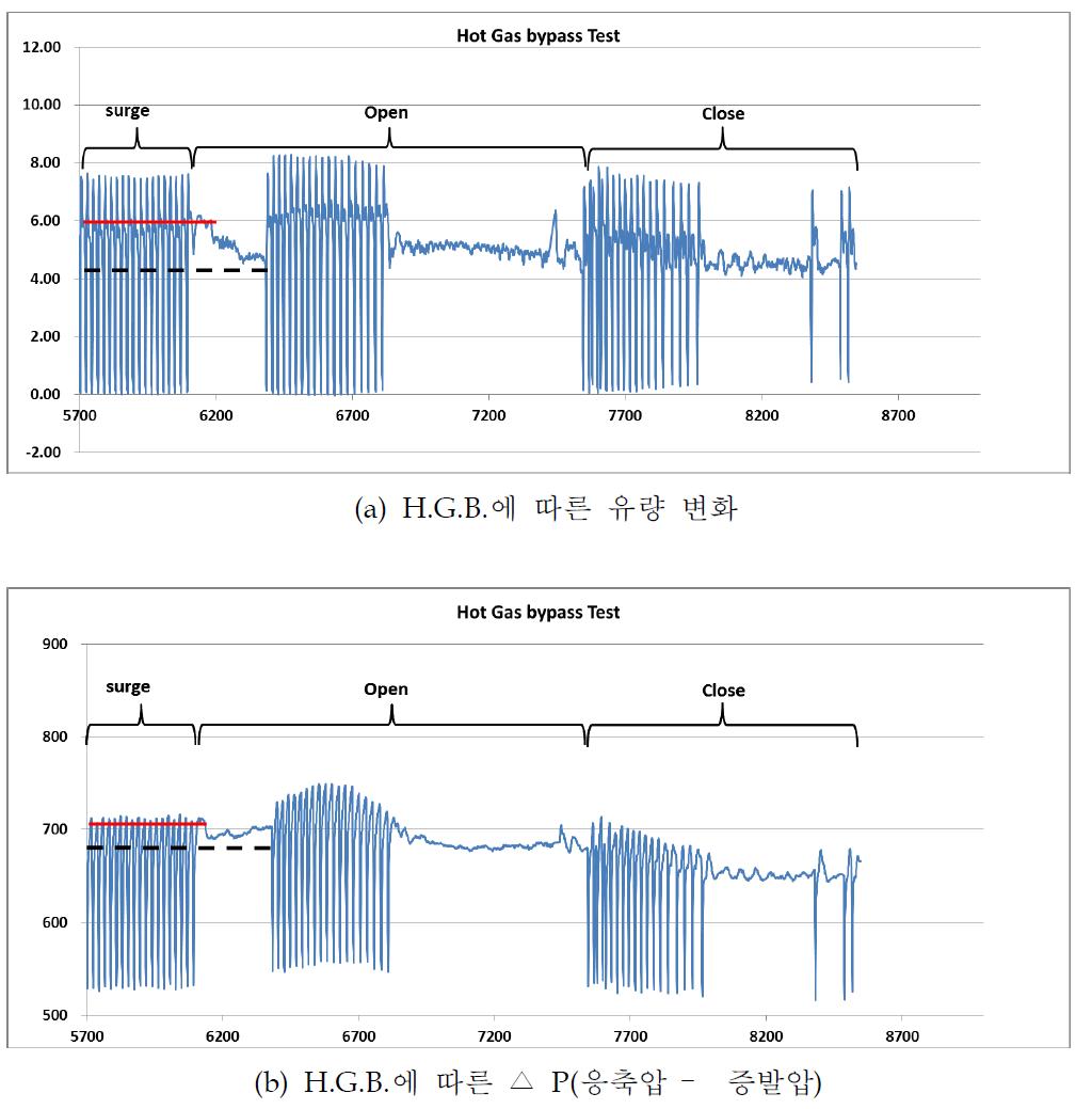 H.G.B 개폐에 따른 Test rig 실험 데이터