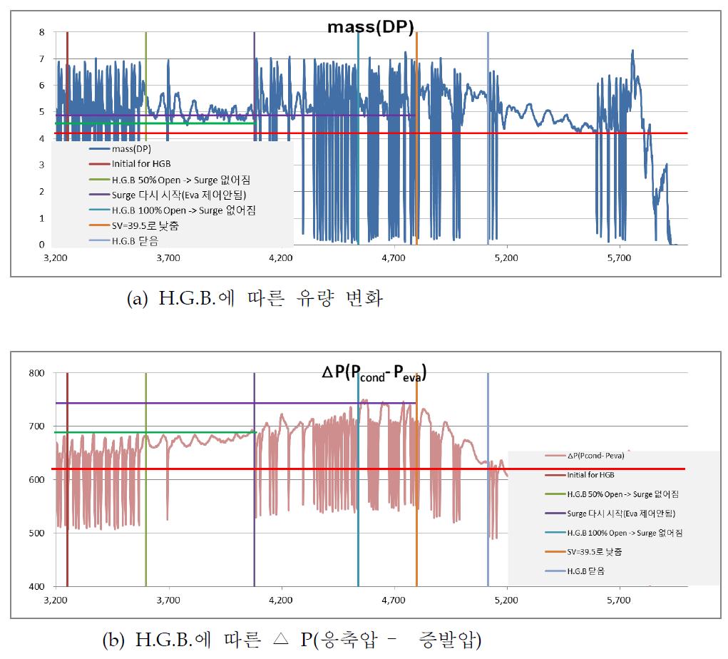 H.G.B 개폐에 따른 Test rig 실험 데이터 II