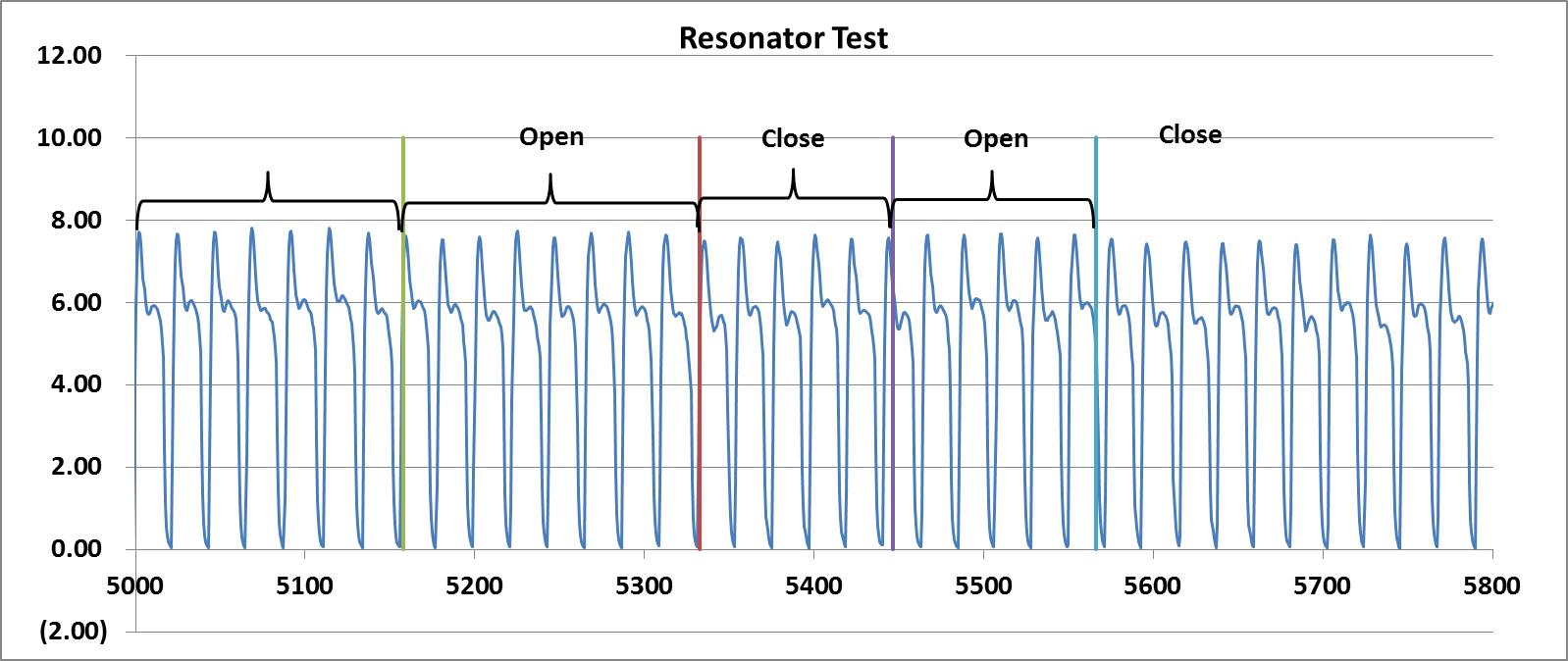 Resonator 변화에 따른 유량 변화