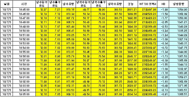 2000RT(7032kW)급 터보열펌프 난방 성능 데이터