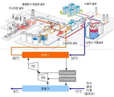 부천 열병합 발전소 연계 개념도