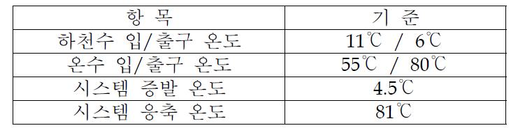 하천수, 온수 입출구 온도 및 시스템 증발, 응축온도