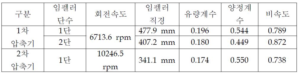 하수열원용 원심압축기 임펠러 설계 사양