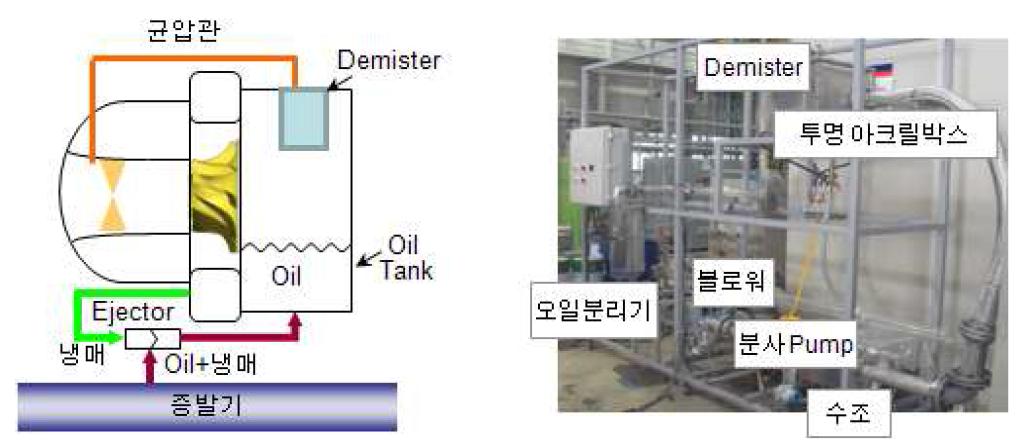 오일 회수 시스템(좌) 및 오일 회수 모사 장치(우)