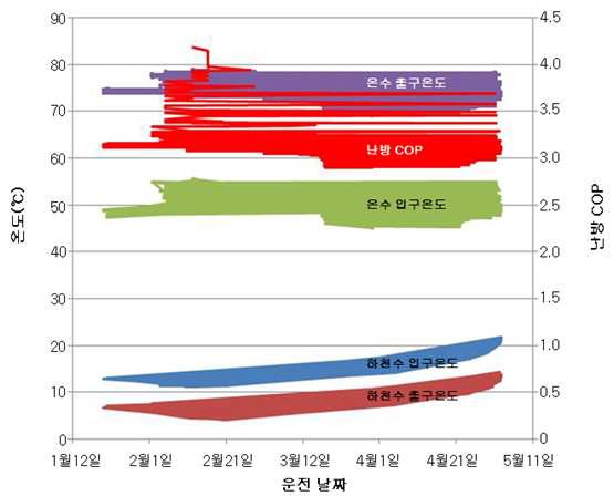 열펌프 현장 운전 데이터