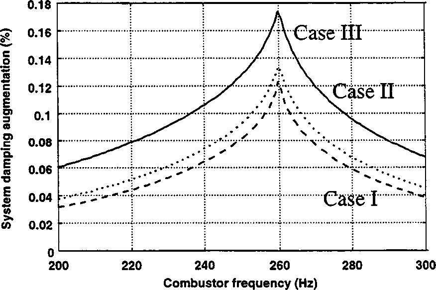 Damping Augmentation of Three Resonators