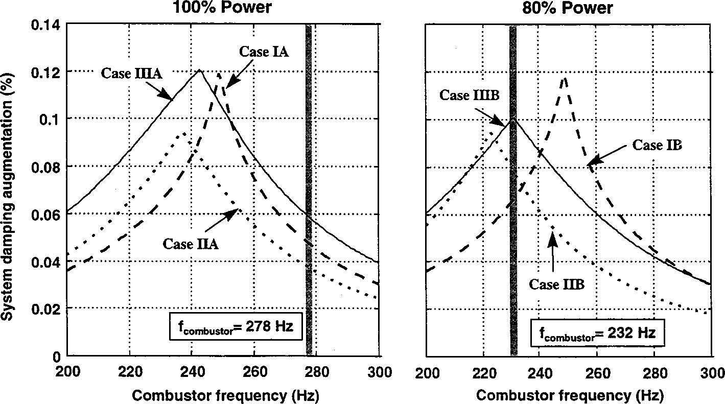 System Damping Augmentation for Different Power Level