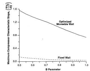 max. compressor characteristic slope vs. B