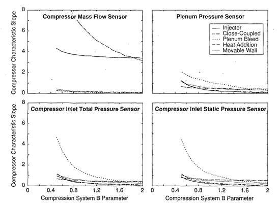 sensor and actuator 조합