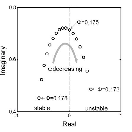 stability model을 이용하여 구한 root locus plot