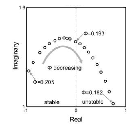 stability model을 이용하여 구한 root locus plot