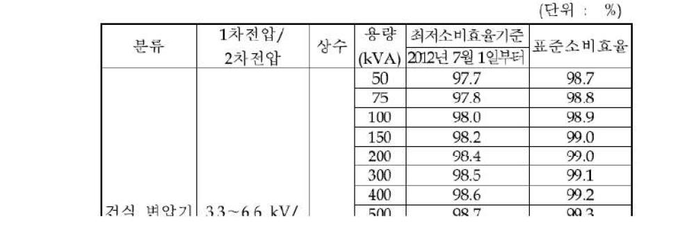 지경부고시 제2011-81호 내용발췌