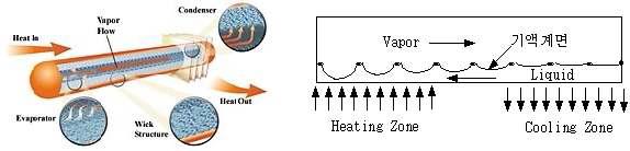 Heat pipe 구조