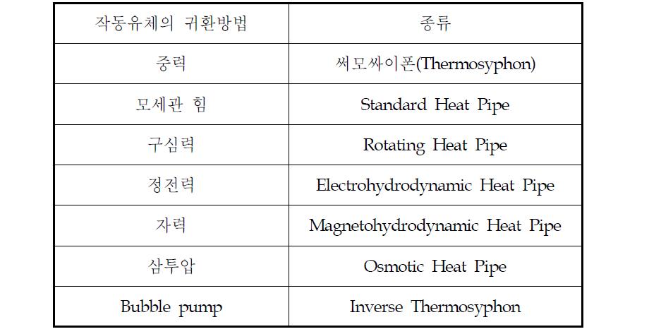 작동유체의 귀환방법에 의한 히트파이프의 구분