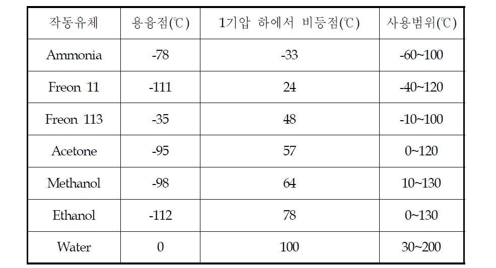 작동온도에 따른 히트파이프의 분류와 대표적인 작동유체