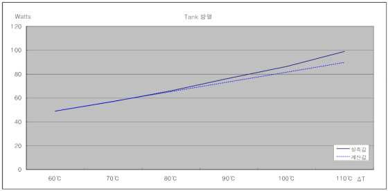 Tank 자체 방열 비교 Graph