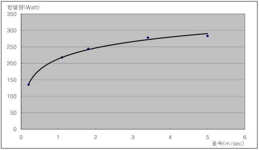 풍속에 따른 방열량 측정 추세선 추가