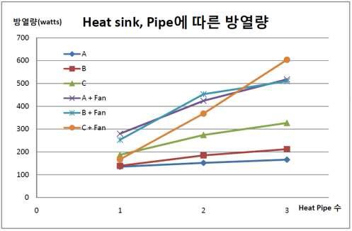 Heat Sink 면적, Heat Pipe(Ø 12.7㎜) 개수에 따른 방열량