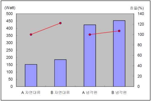 Heat Sink의 방열면적 증가에 따른 효율변화→ Fan 풍속 : 3.5~4.0m/s