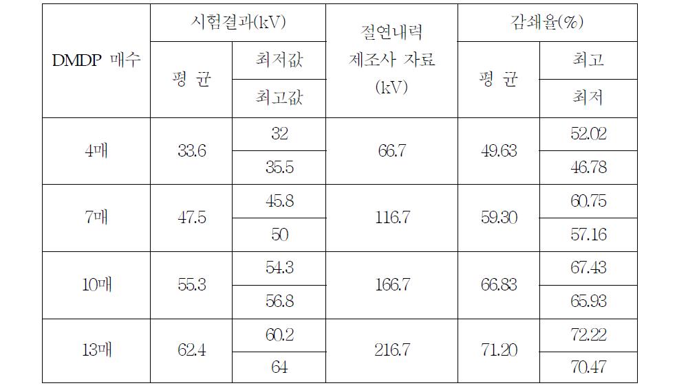 절연 파괴 전압 측정 결과