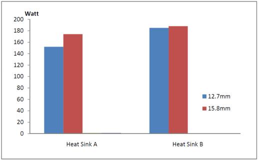 Heat Pipe 직경에 따른 방열량 비교