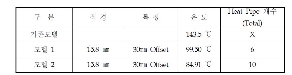 시뮬레이션 결과 비교