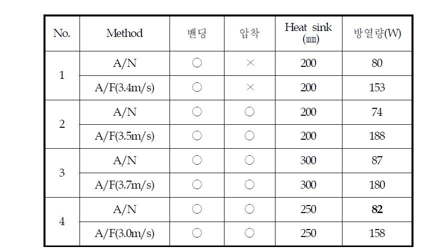 구조에 따른 방열량 시험 결과