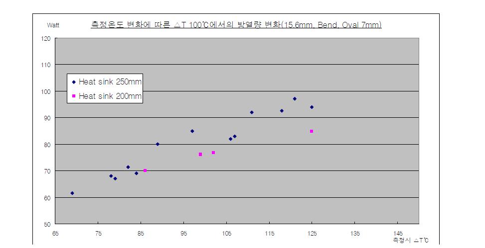 Heat Sink의 길이와 측정온도에 따른 방열량 비교
