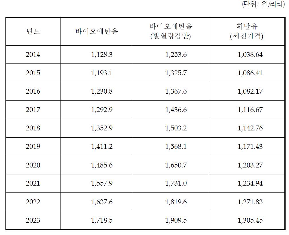 바이오에탄올 가격 전망