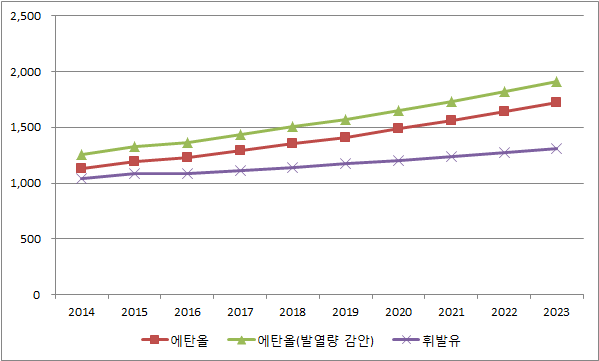 바이오에탄올 및 휘발유 가격 전망 및 비교