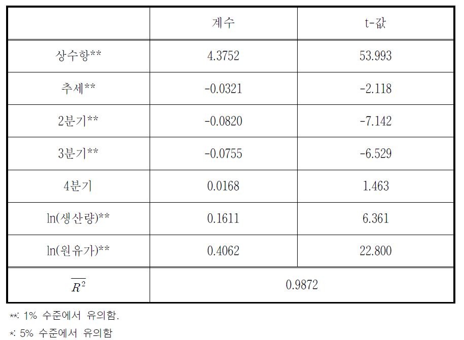 바이오디젤 OLS 추정결과