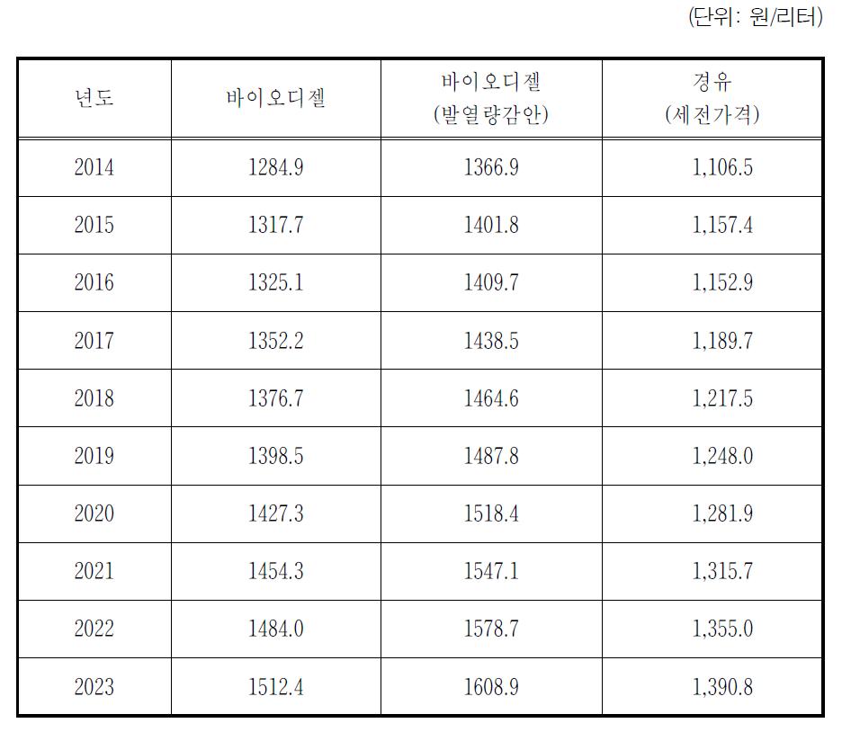 바이오디젤 가격예측