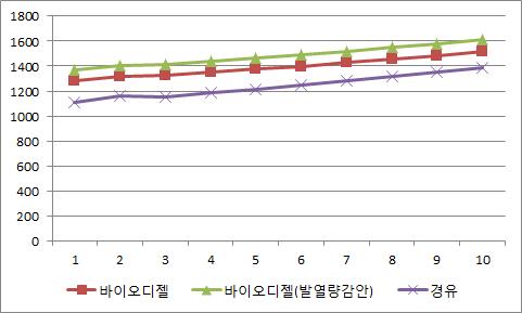 바이오디젤 및 경유 가격 전망 및 비교