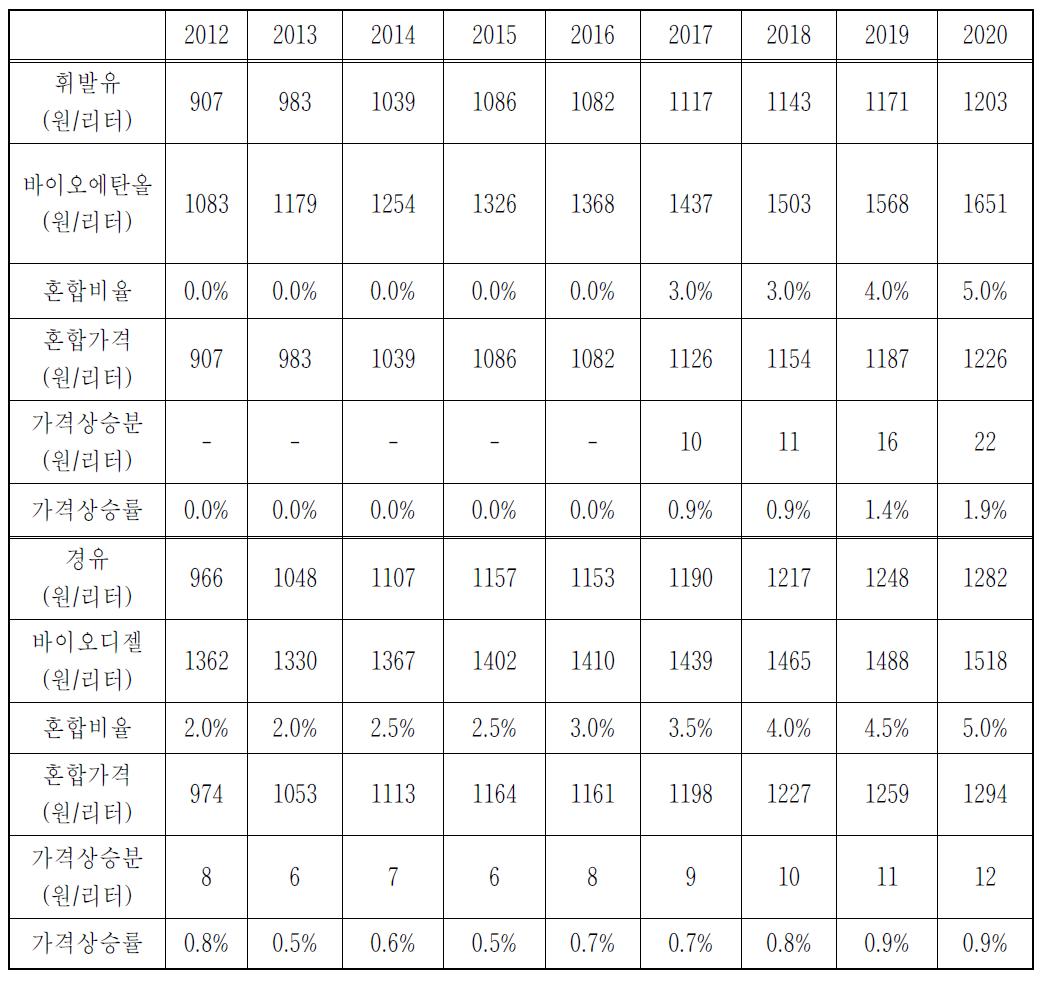 시나리오1의 가격 상승 전망