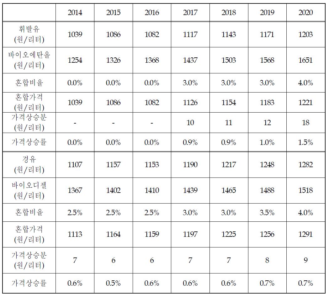 시나리오2의 가격 상승 전망