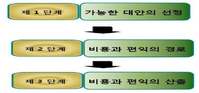 비용/편익 분석의 수행 절차