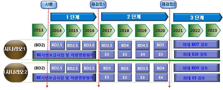 비용/편익 분석의 시나리오