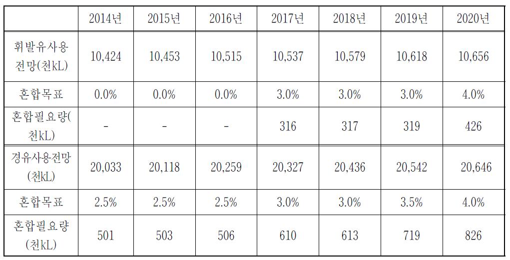 시나리오2의 신재생연료 보급량 전망