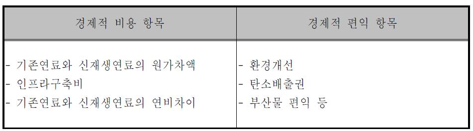 신재생연료 보급에 따른 비용 및 편익 항목