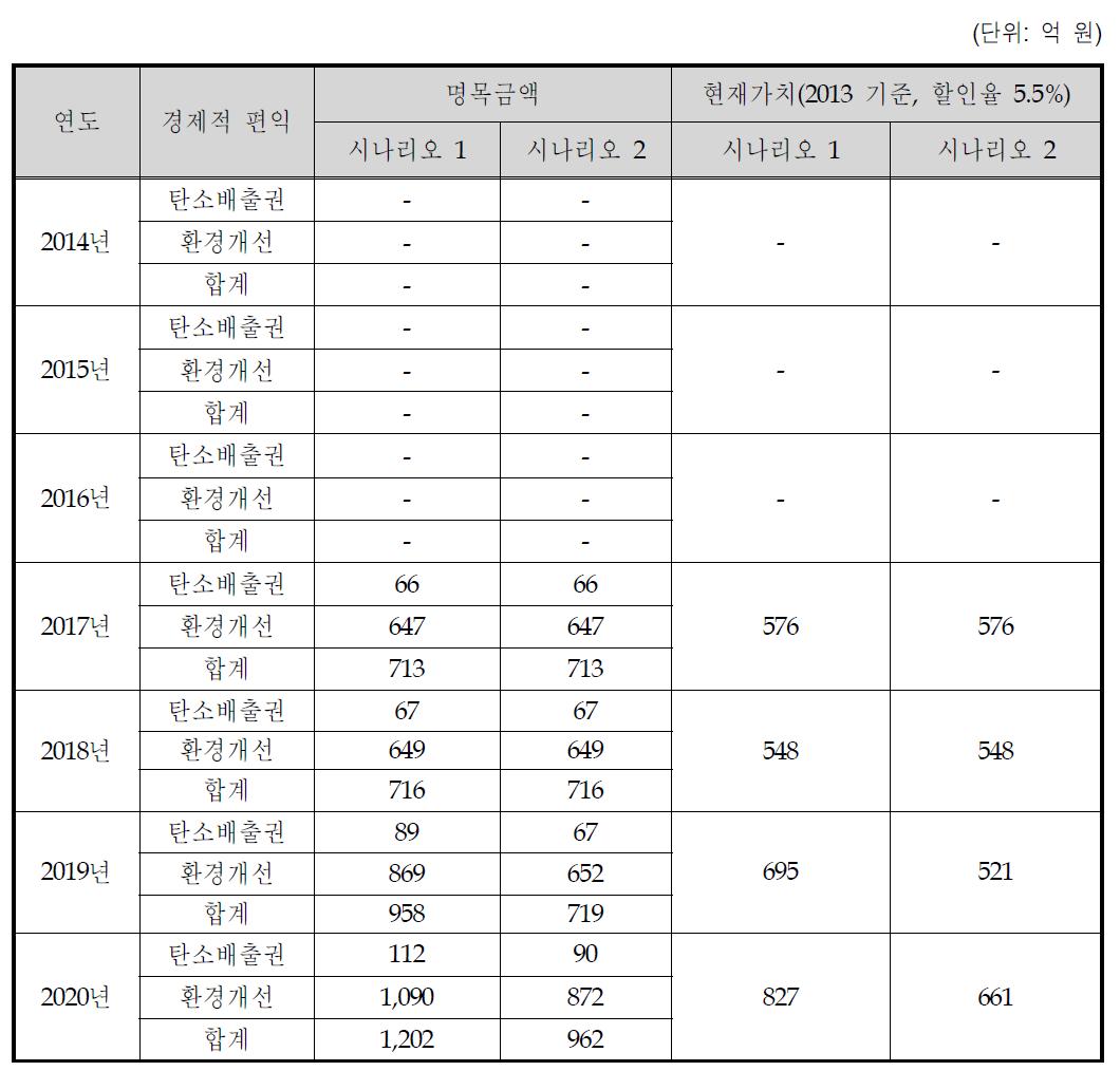 바이오에탄올의 경제적 편익