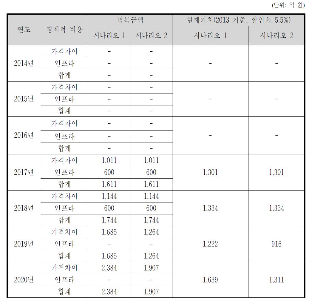 바이오에탄올의 경제적 비용