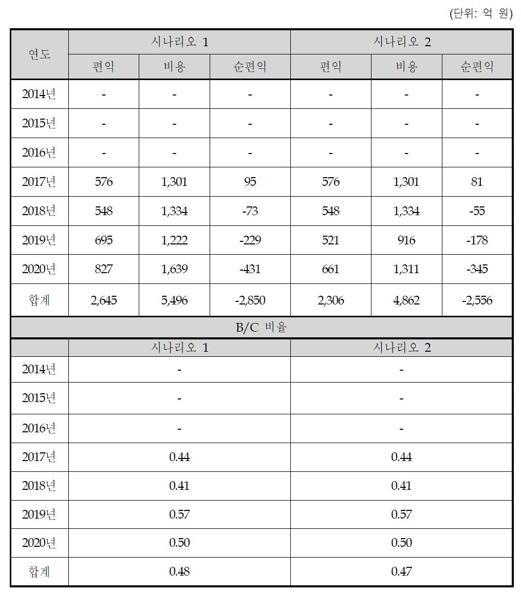 바이오에탄올의 비용/편익 분석